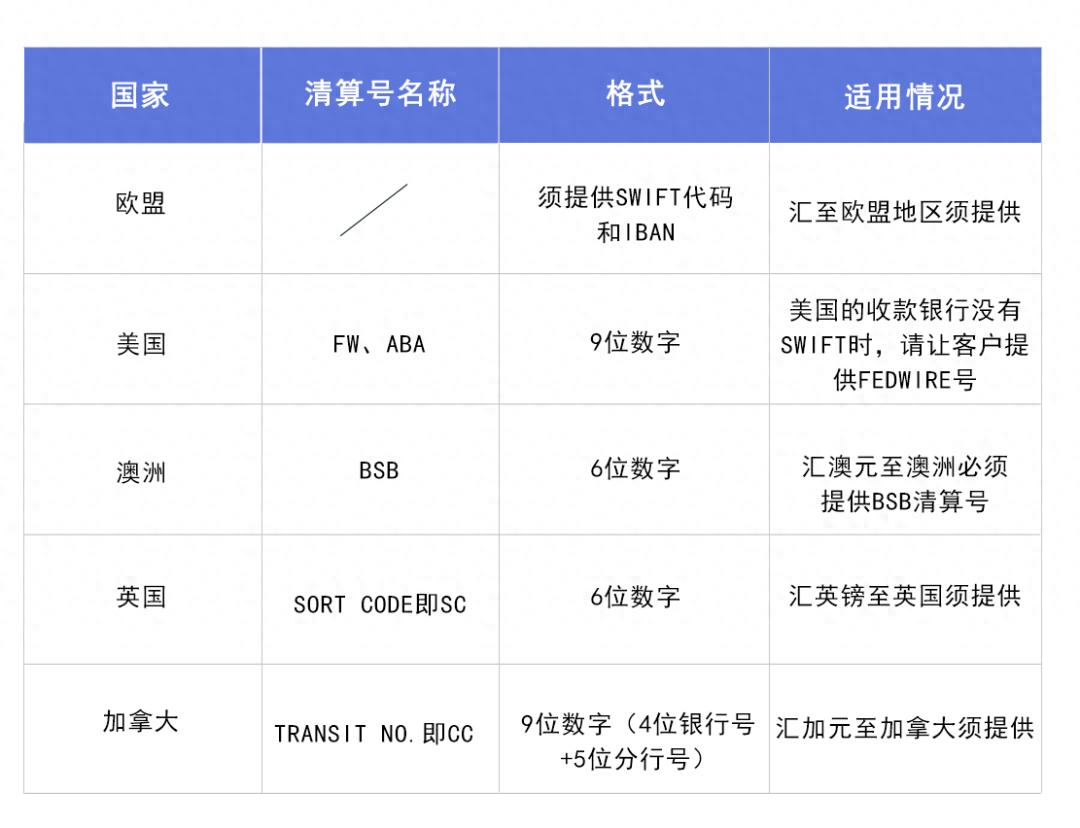 境外汇款中的SWIFT、IBAN、BSB等是什么意思？（万万没想到）国际汇款号码是什么，