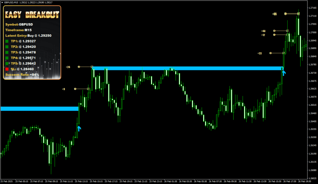 Easy Breakout 指标（MT4）免费版：不重绘突破信号与斐波那契止盈工具