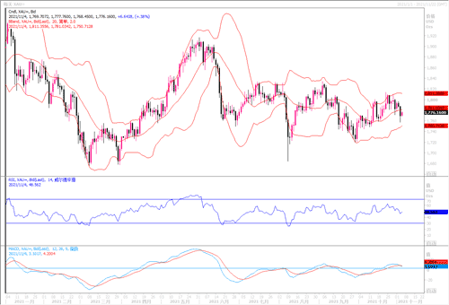 20211104—美联储确定缩债 黄金短线跳水