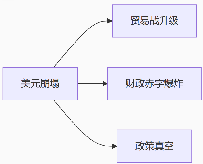 英镑/美元飙升至45个月新高！三重压力碾碎美元，警惕非农引爆回调