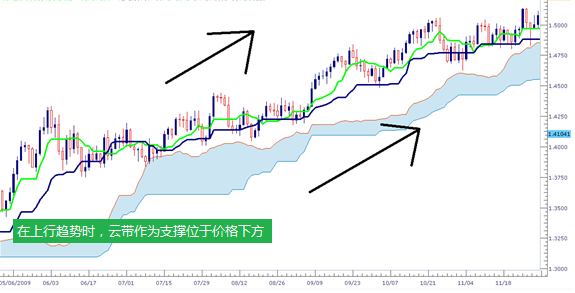 如何利用一目均衡表进行交易2