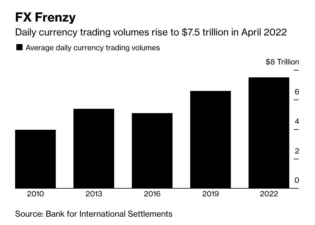 全球外汇交易创新高：人民币增幅最大，伦敦地位跌落（原创）外汇市场货币交易量排名，