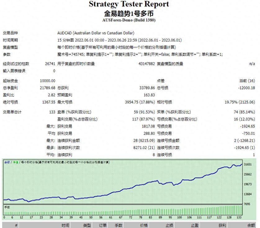 MT4回测报告最重要的三个参数大揭秘（万万没想到）mt4回测的tick数据，