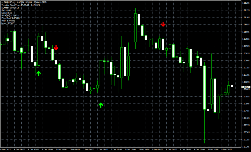 Gann Signal 指标（MT4）免费版：江恩理论驱动箭头信号与动态趋势支撑工具