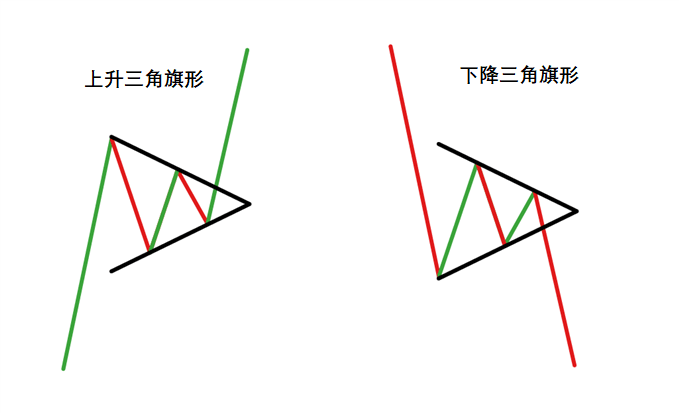 图表形态之三角旗形(Pennant Pattern)技术分析