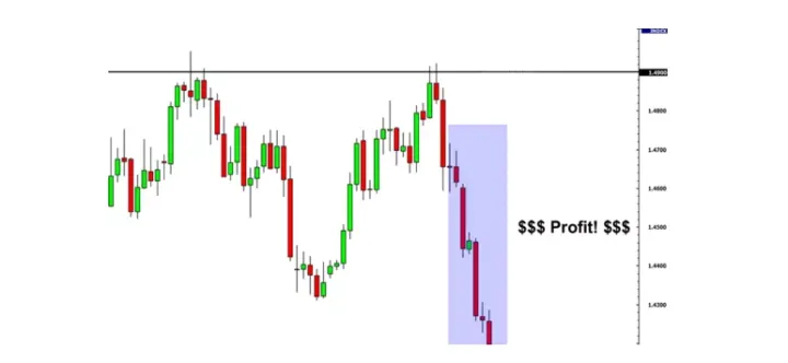如何通过支撑位和阻力位进行交易分析？