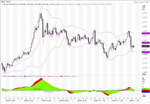20210114—缺乏重要推动消息 黄金窄幅盘整