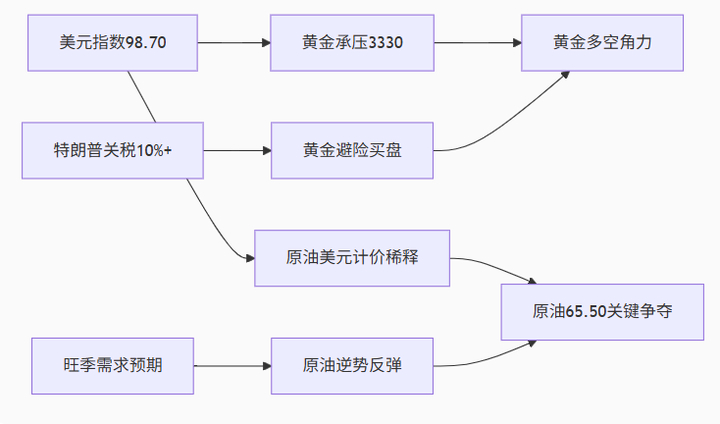 美元飙涨压制黄金跌至3330，原油逆势反弹静候EIA审判