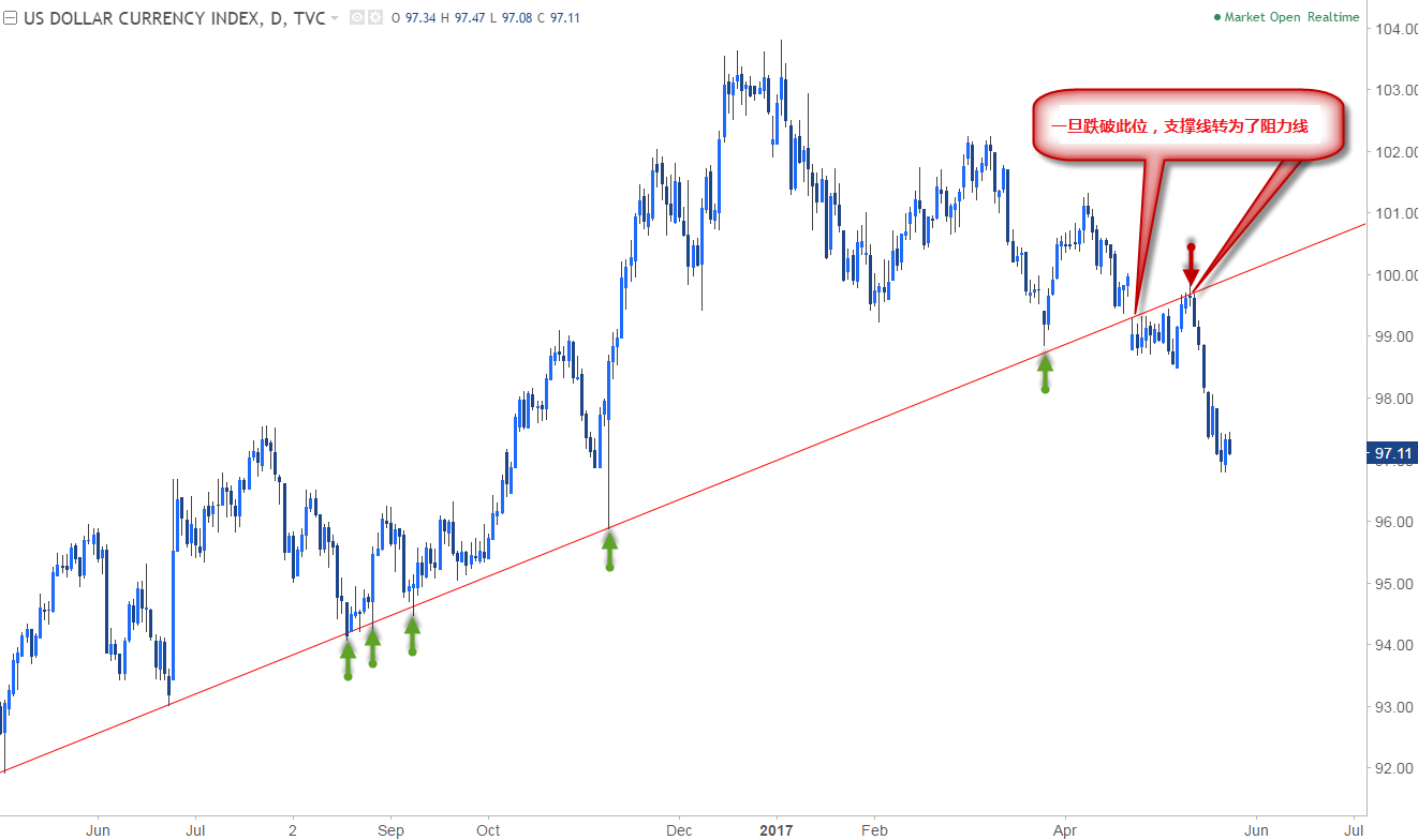 外汇学习∶基本趋势线分析法