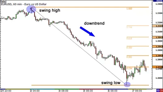 如何在蜡烛图中使用斐波那契？