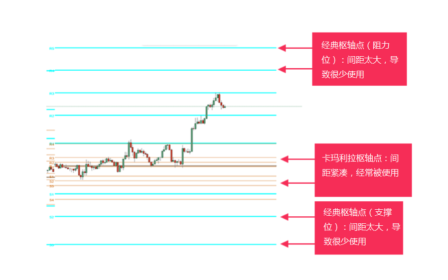 卡玛利拉枢轴点（日内交易者）
