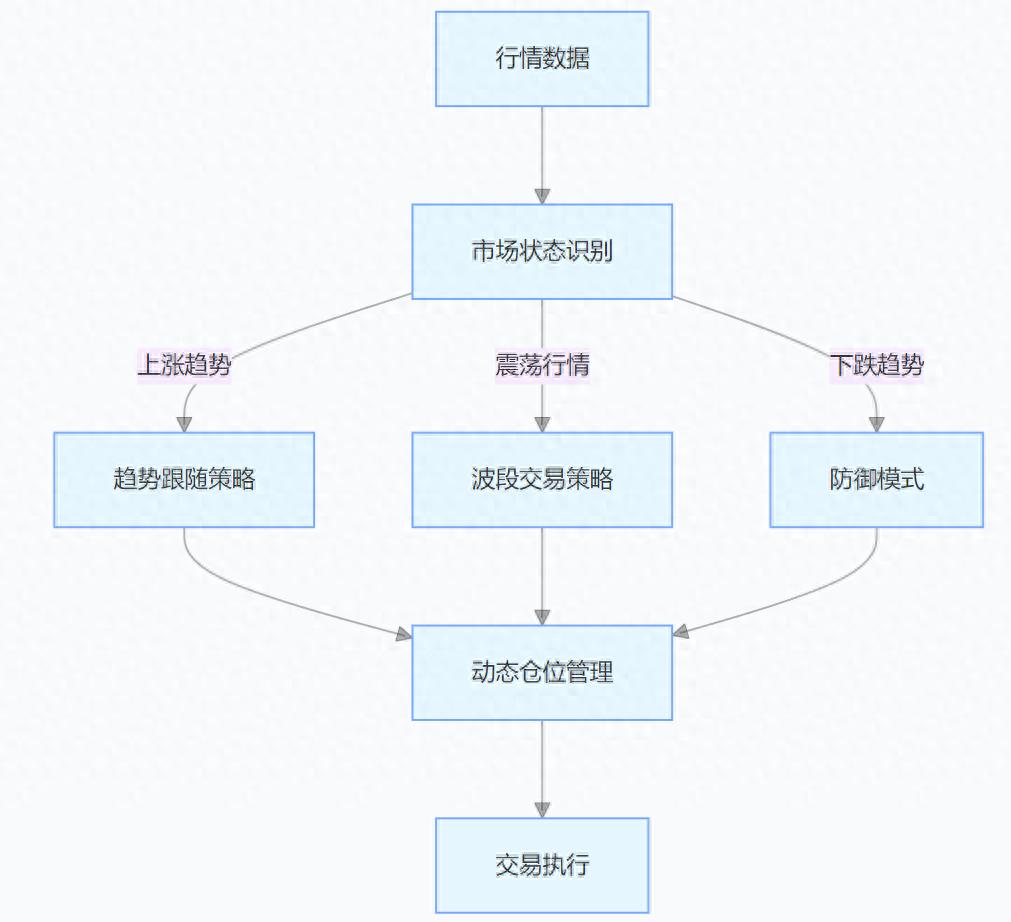纯多头自适应量化交易系统方案（没想到）自适应多重取样和多重取样，