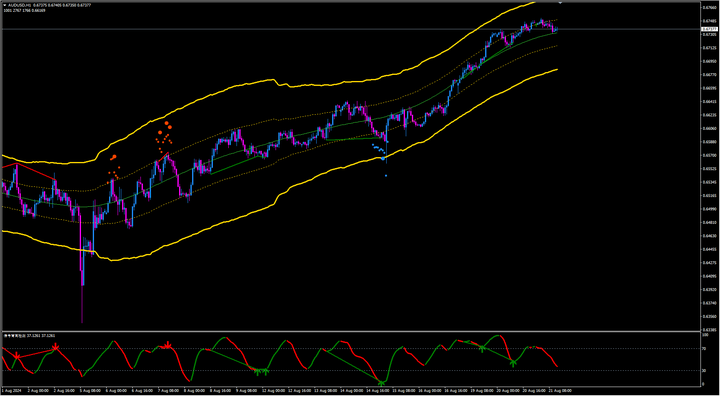 美日利差扩大，日元多头蓄势待发；澳元乘势反弹，关注央行会议风险