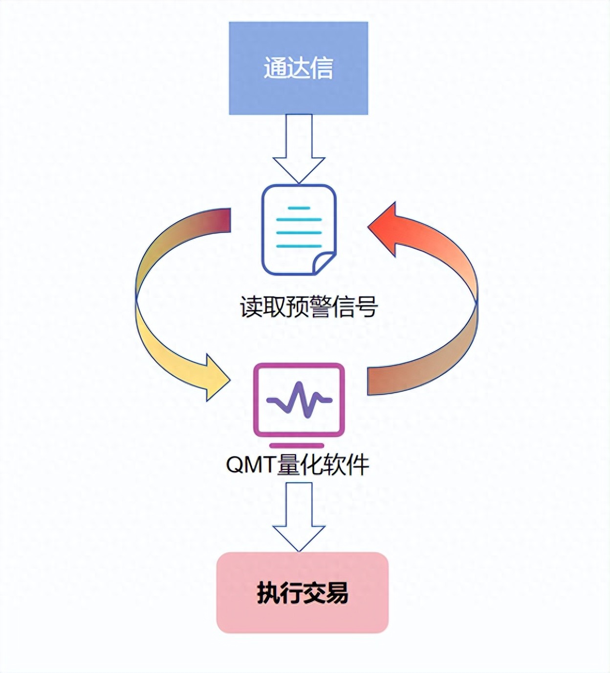 如何用QMT实现，通达信预警自动交易？