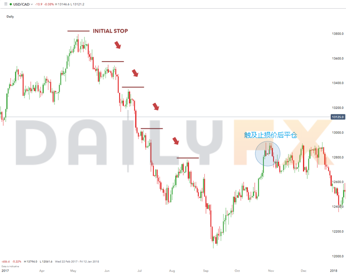 外汇交易中如何有效使用止损指令(Stop Loss Order)?