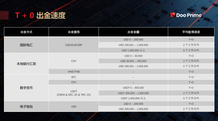 DooPrime 德璞 — 资金安全