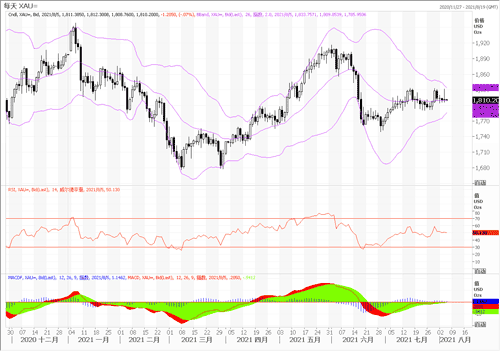 20210805—黄金继续在震荡中等待非农的来临