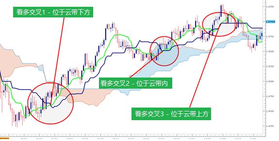 如何利用一目均衡表进行交易2