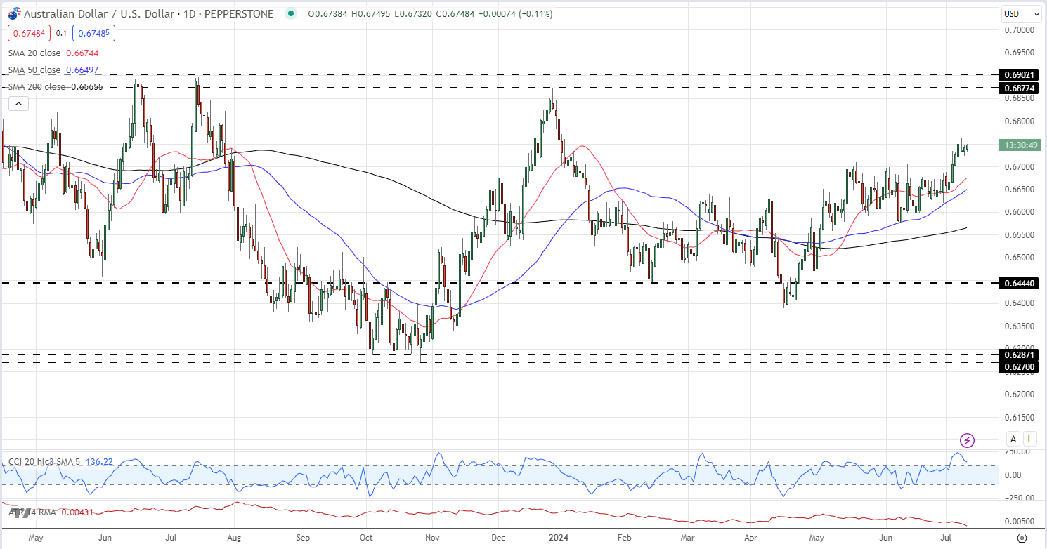澳元：最新情绪分析和技术展望