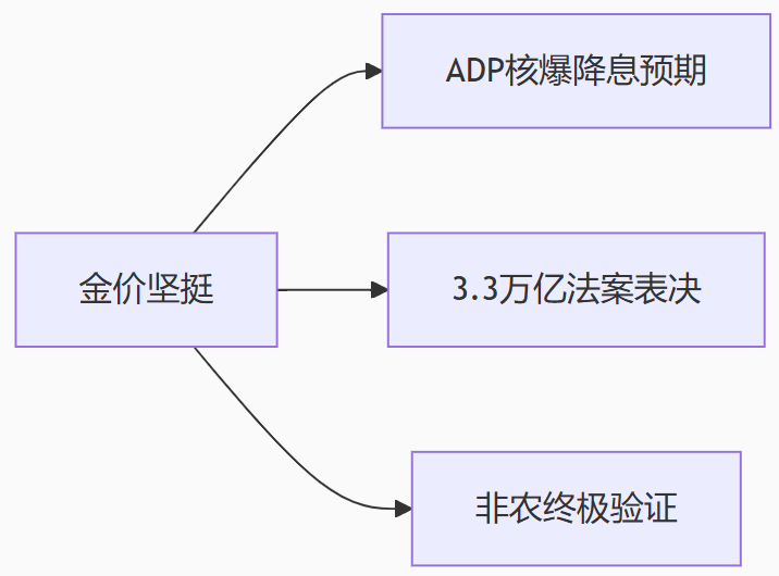 金价坚守3350美元！ADP史诗级崩跌引爆降息预期，3.3万亿法案投票定生死