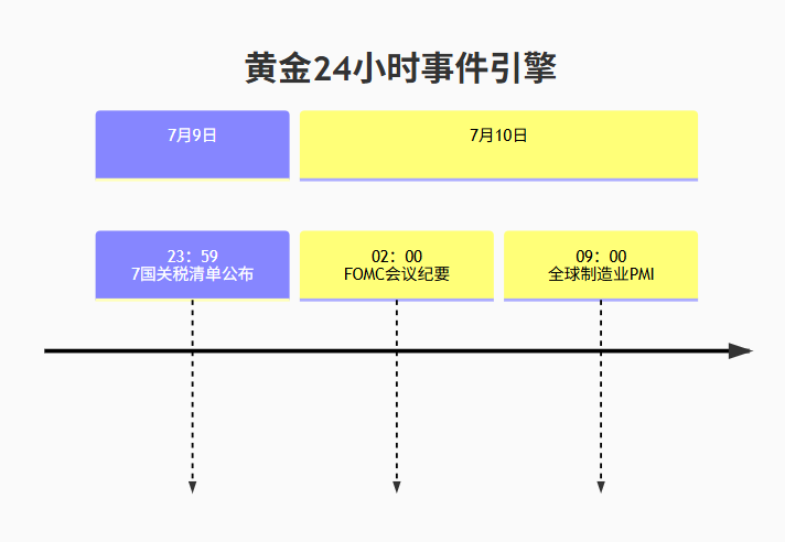 金价预测：黄金/美元跌破3300美元，投资者消化美国关税紧张情绪