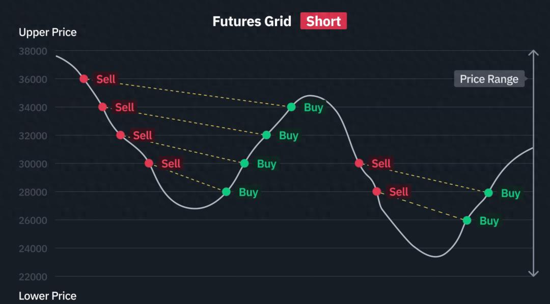 什么是合约网格，有哪些风险（不看后悔）gate合约怎么卖，