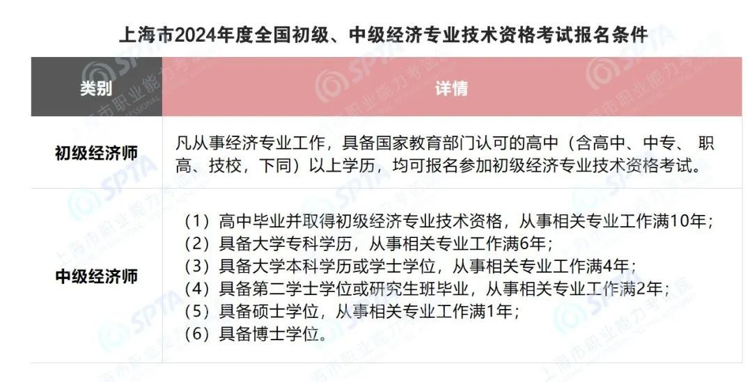 本市2024年度全国初级、中级经济专业技术资格考试报名已经开始！（一篇读懂）初级中级经济专业技术资格考试成绩实行，
