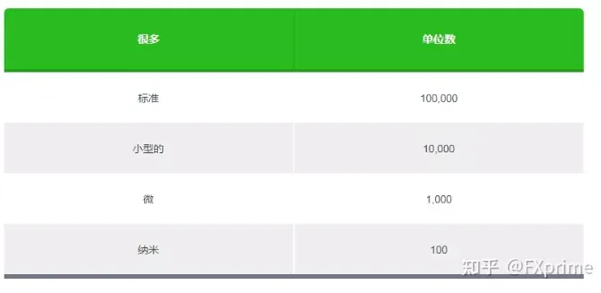 外汇交易里的手数是什么意思?