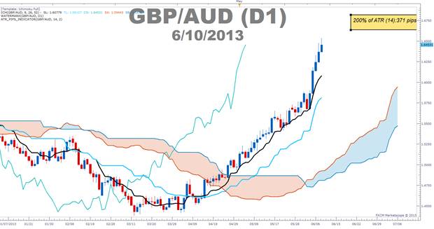 一目均衡图：结合ATR指标寻找进场良机