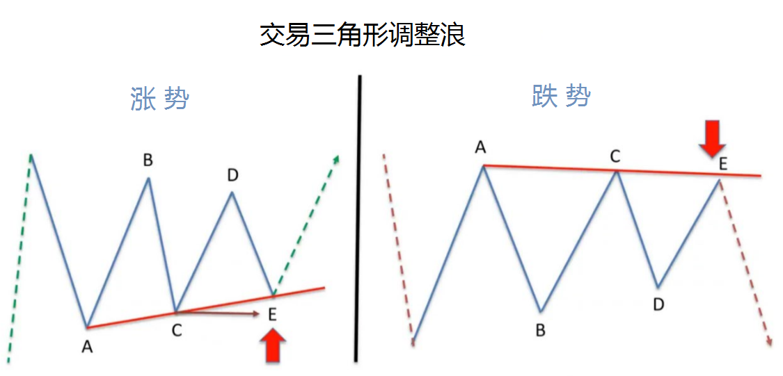 波浪理论之三角形调整浪