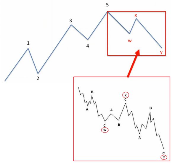 波浪理论之联合型修正浪