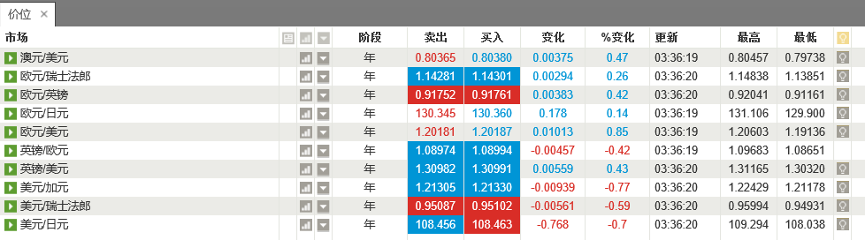 了解外汇市场的主要货币和直盘货币对