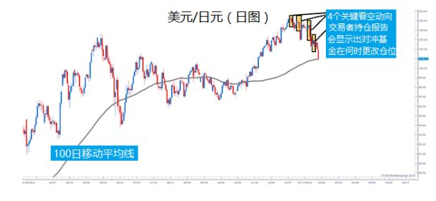 用交易者持仓报告跟随巨头交易持仓报告