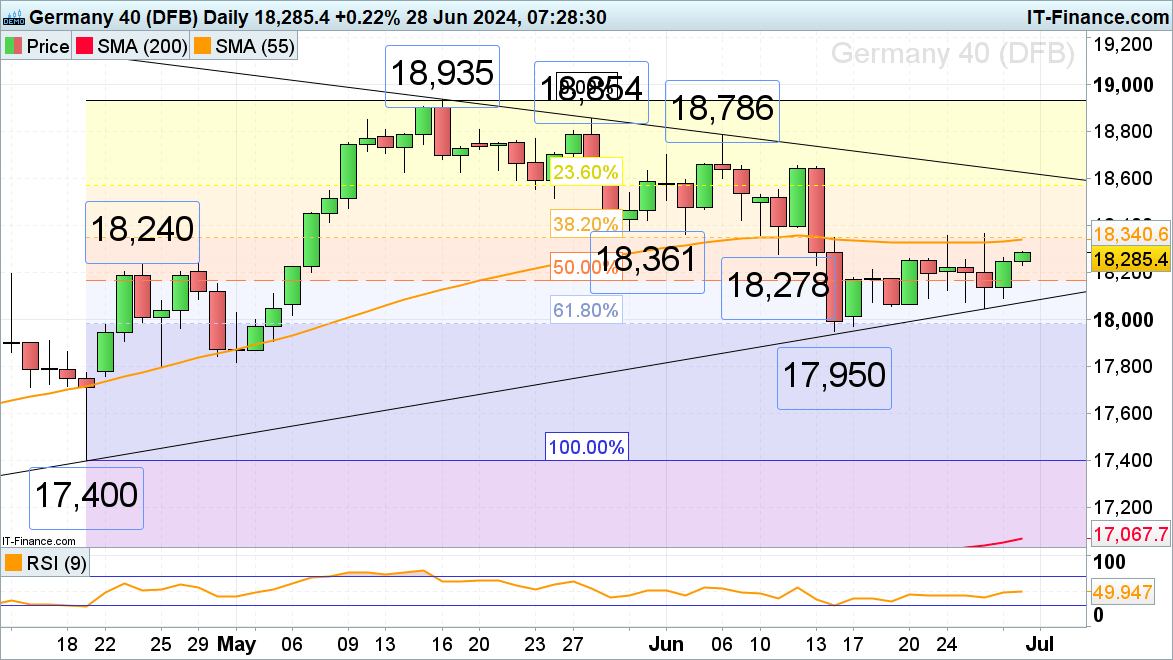 富时100指数、DAX 40指数在美国PCE通胀数据公布前表现积极，而CAC 40指数在大选前下滑