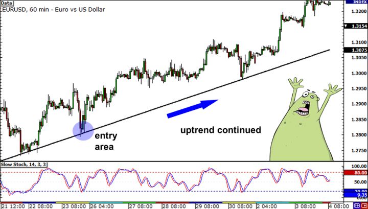 如何使用三个时间周期进行交易？