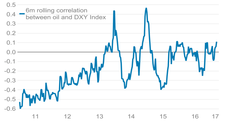 美元和石油的关系正在发生变化