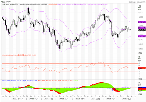 20210723—欧央行继续唱”鸽”声 黄金保持盘整态势