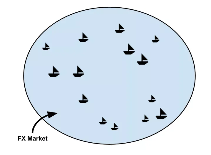 零售外汇交易者实际上在哪里交易？