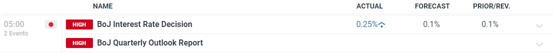 日本央行将利率上调至0.25%并提出债券缩减，日元走强