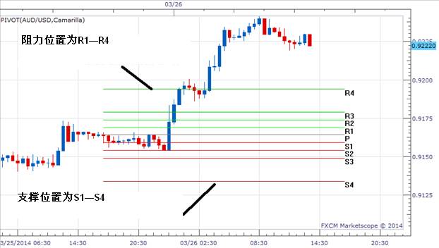 如何结合枢轴点(Pivot Point)进行短线操作？