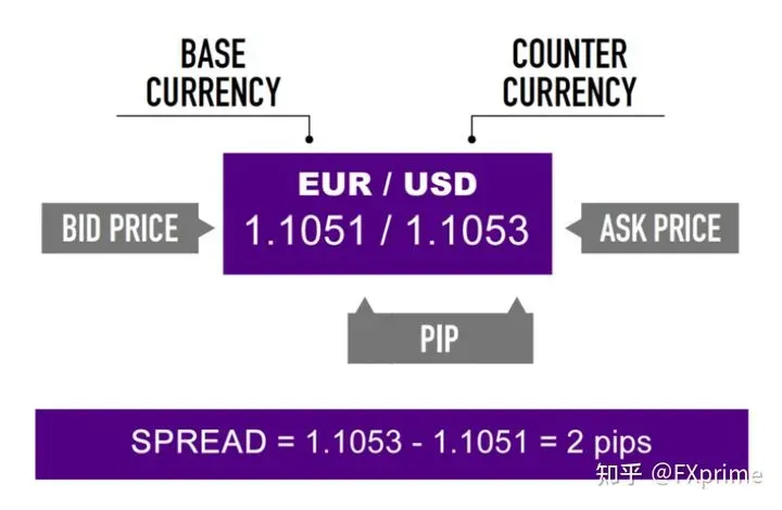 什么是外汇交易中的点差？