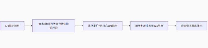 澳元暴跌至0.65！RBA降息核弹+关税末日钟共振，0.6480成最后防线