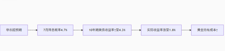 黄金退守3300！鹰派美联储遭遇金砖关税核弹，三角破位倒计时启动