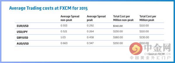 福汇发布2015年最新平均点差数据（太疯狂了）2015工资最低标准线，
