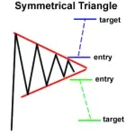 三组主要图表模式介绍
