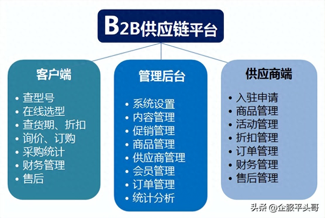 B2B电商平台案例-工控B2B商城，自动化B2B供应链平台（新鲜出炉）b2b开发工程师，