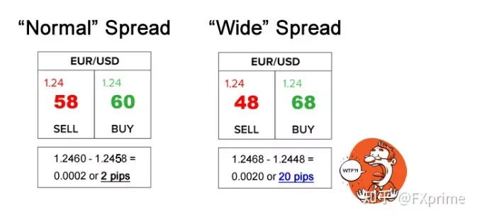 什么是外汇交易中的点差？