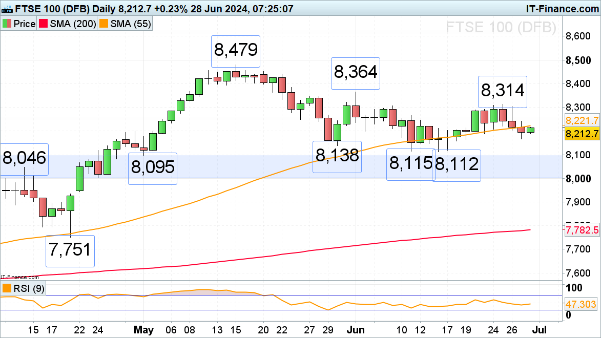 富时100指数、DAX 40指数在美国PCE通胀数据公布前表现积极，而CAC 40指数在大选前下滑