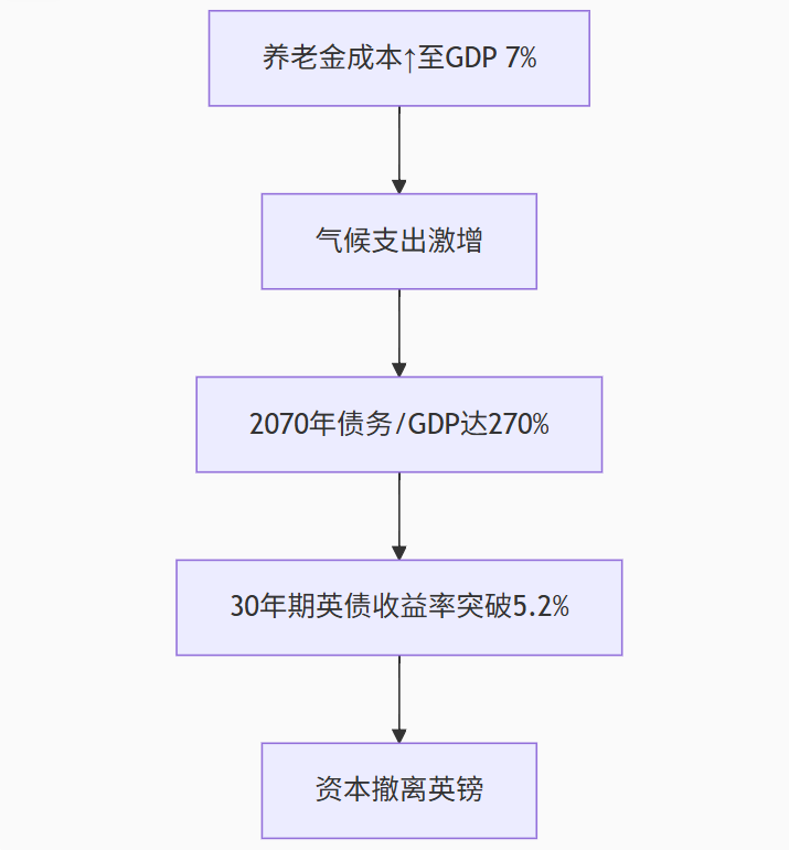 英镑溃败1.3550！债务炸弹引爆270%GDP危机，1.3480成多空生死线