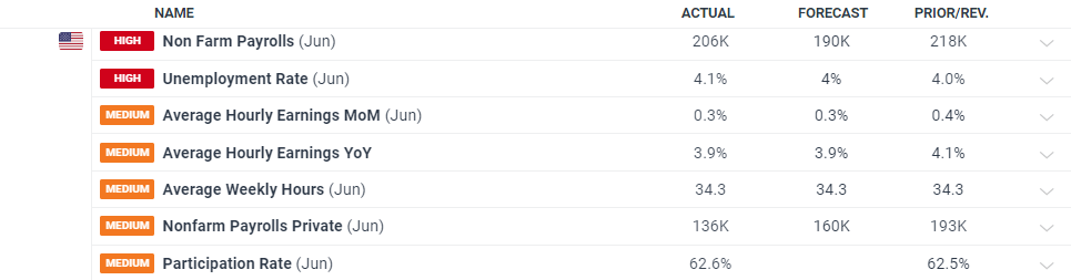 美元 （DXY） 在美国非农就业数据涨跌互现的情况下保持不变，黄金小幅买盘